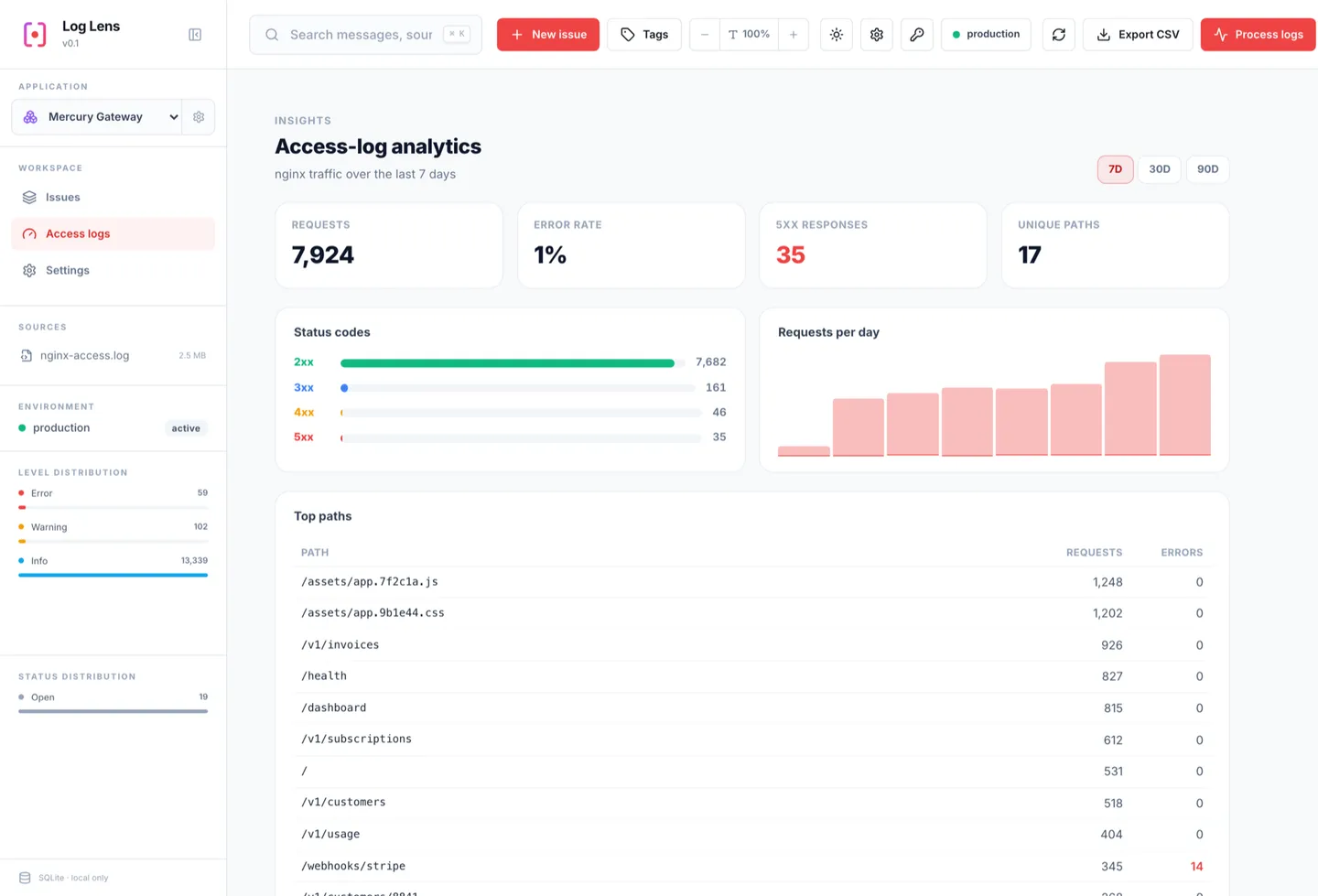 Access-log analytics in Log Lens: requests, error rate, status-code classes, requests per day, and a top-paths table