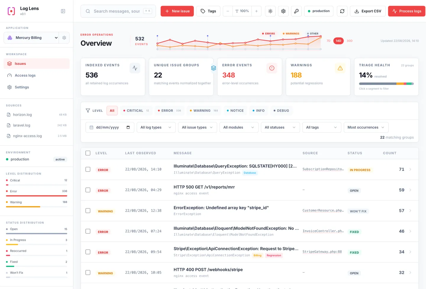 The Log Lens dashboard: the selected application, indexed-event and triage stats, level and status distribution, and fingerprinted issues with status, tags, and occurrence counts